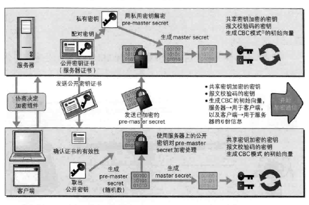 http协议基础（十一）http与https