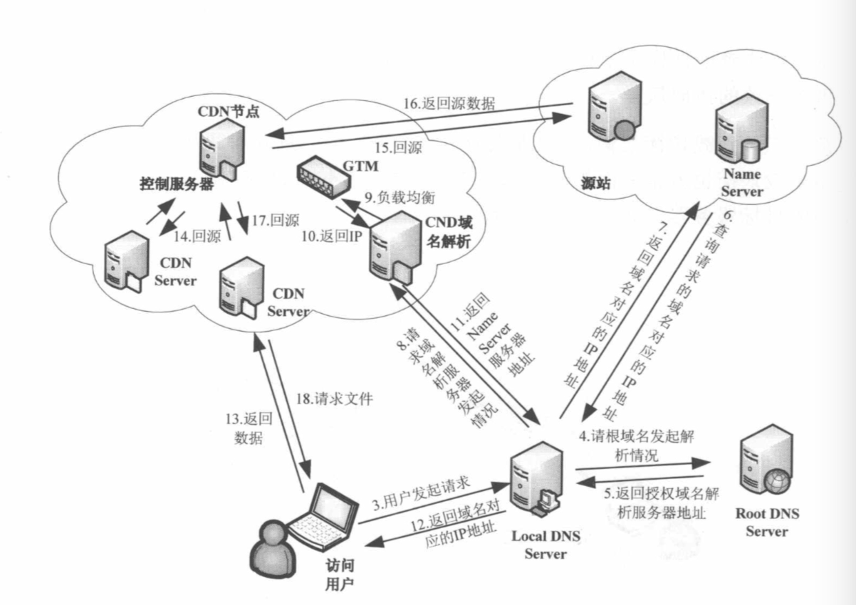 Домен архитектура. Доменная архитектура сети. Cdn сервер. Схема работы cdn. DNS-сервер.