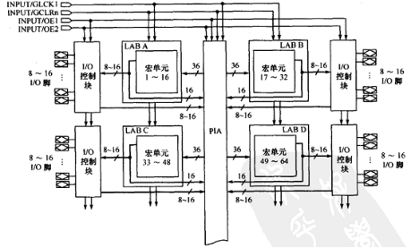 关于CPLD与FPGA的对比分析