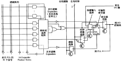 关于CPLD与FPGA的对比分析