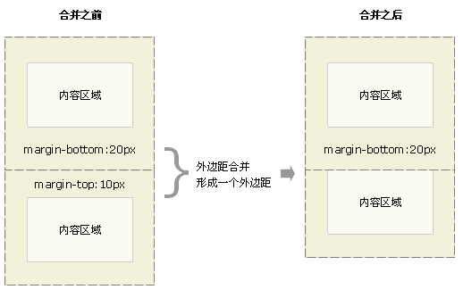 盒模型的外边距叠加