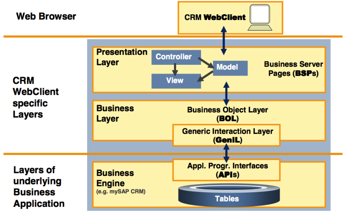 SAP CRM架构图