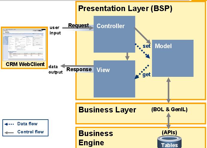 SAP CRM MVC