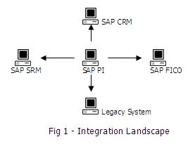 SAP PI该如何入门