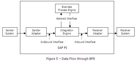 SAP PI该如何入门