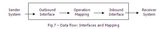 SAP PI该如何入门