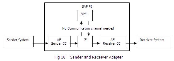 SAP PI该如何入门