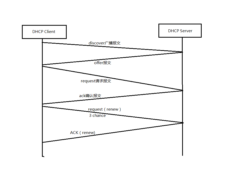 网络中存在2台DHCP服务器问题第1张