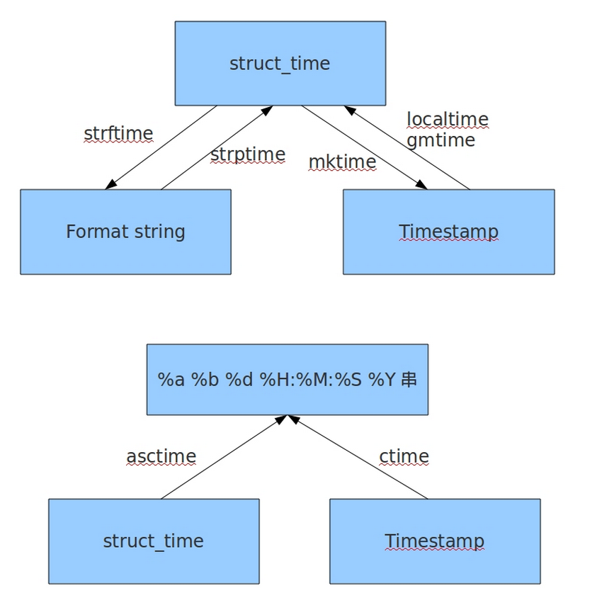 【python】 time模块和datetime模块详解 【转】