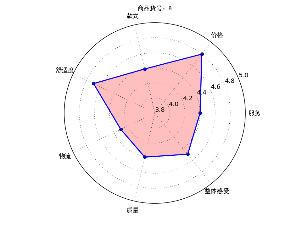 python批量制作雷达图