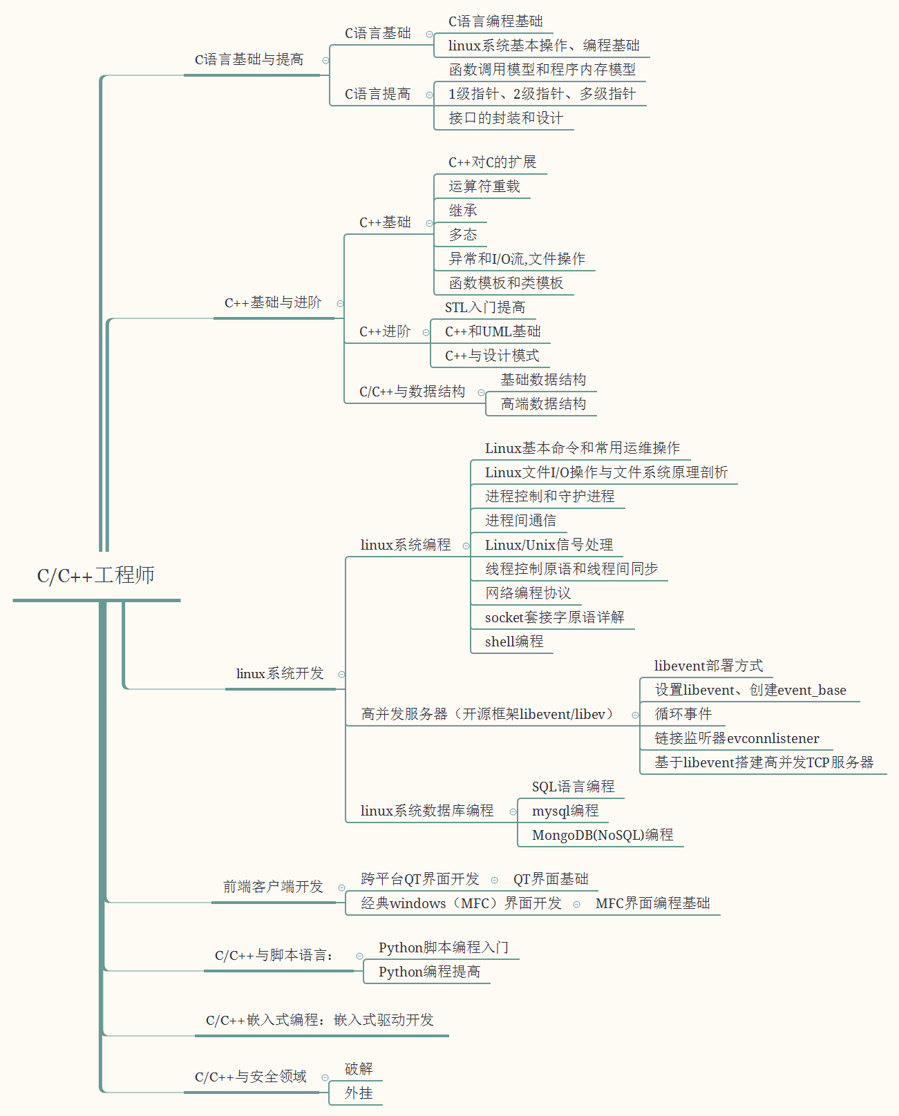 C/C++学习路线