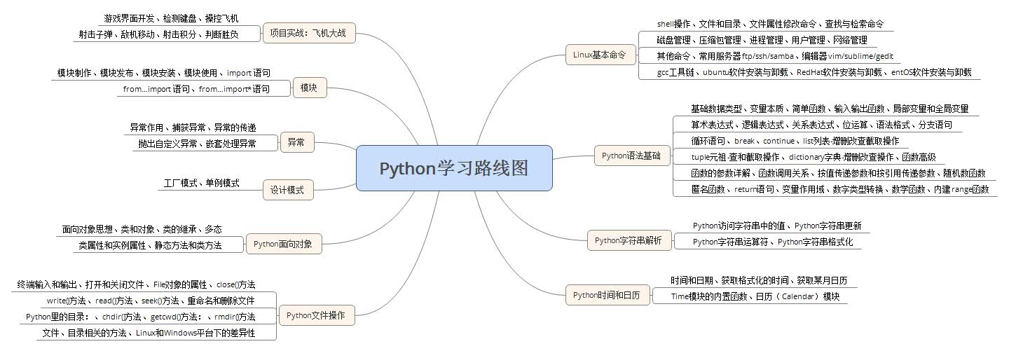 Python怎么样入门？Python基础入门教程