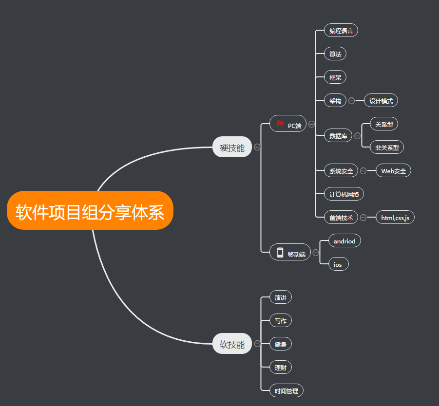 分享体系