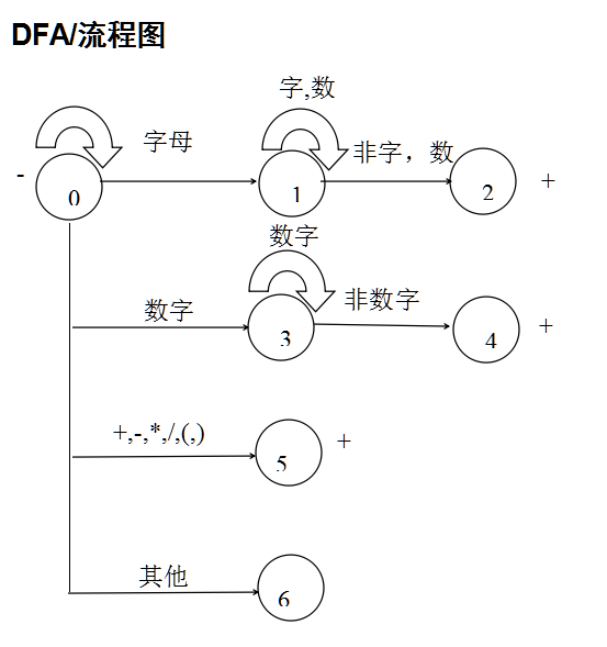 python实现算术表达式的词法语法语义分析编译原理应用