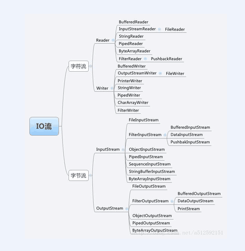 java IO流详解