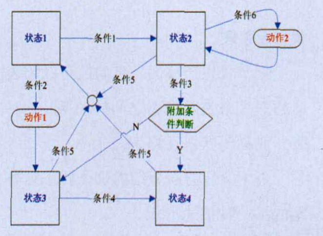 状态迁移图