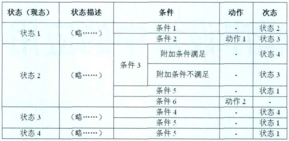 状态迁移表