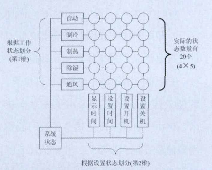 多维状态机结构