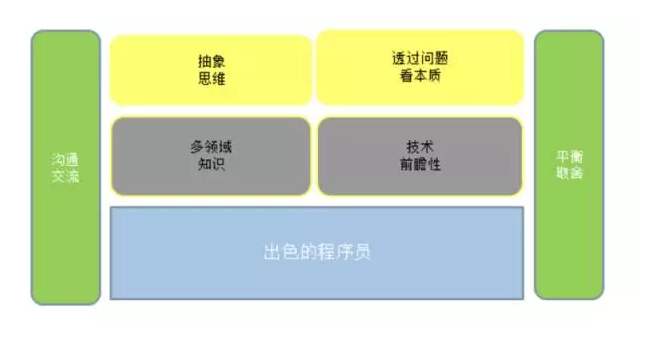 在首席架构师眼里，架构的本质是……