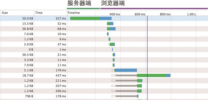 Web 性能优化分为服务器端和浏览器端两个方面。