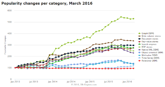 DB-Engines 2016年3月数据库排名:Redis成功