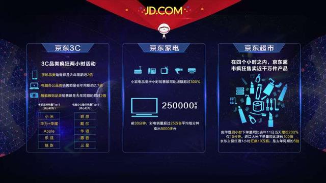 双 11 战报：只用 29 秒就超过 2010 年全天纪录