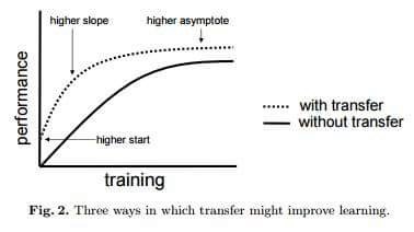 How to train a deep learning model when there is not enough data?  Try transfer learning
