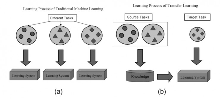 How to train a deep learning model when there is not enough data?  Try transfer learning