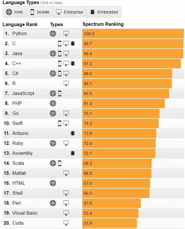 IEEE 發布 2017 年編程語言排行榜：Python 高居首位，PHP 第八
