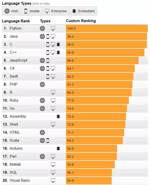 IEEE 發布 2017 年編程語言排行榜：Python 高居首位，PHP 第八
